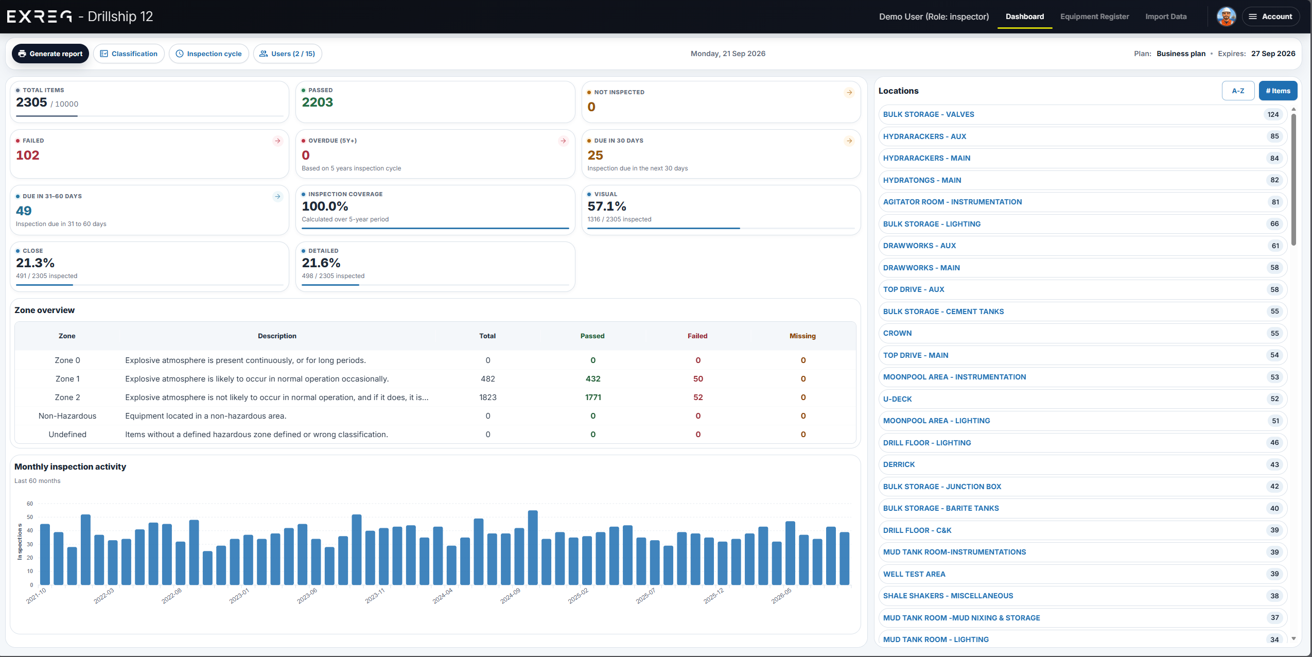 EXREG demo dashboard showing inspection coverage, upcoming inspections, hazardous-area zones, monthly activity and equipment by location