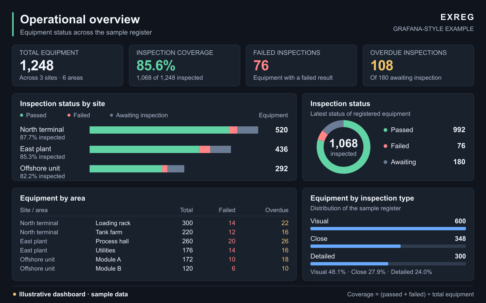 Illustrative Grafana-style dashboard showing sample equipment totals, inspection coverage, failed items and site breakdowns