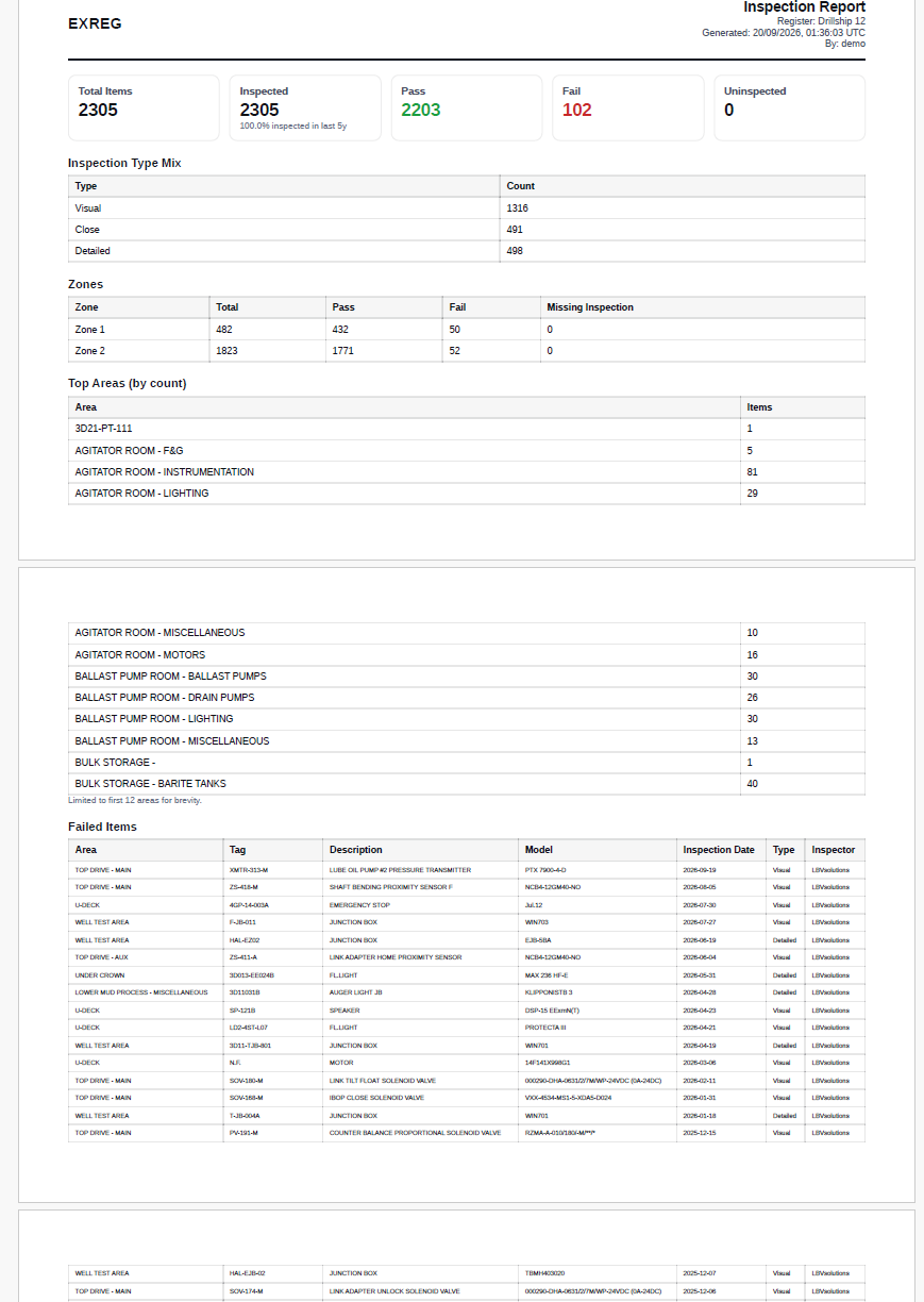 EXREG inspection report showing inspection totals, pass and fail results, zone and area breakdowns, and failed equipment