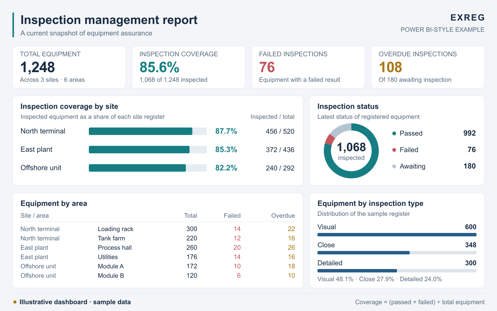 Illustrative Power BI-style report showing sample inspection results, site comparisons and equipment requiring attention