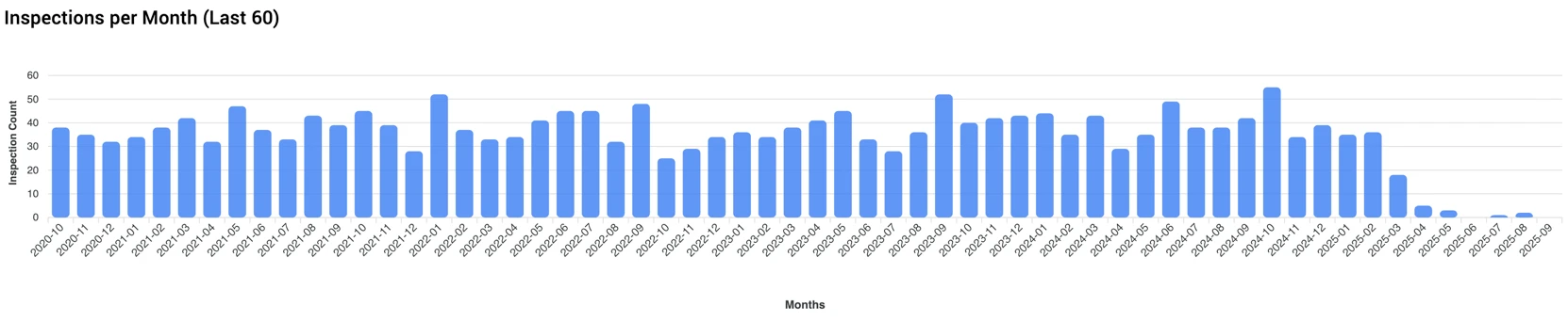 EX Inspection Trend
